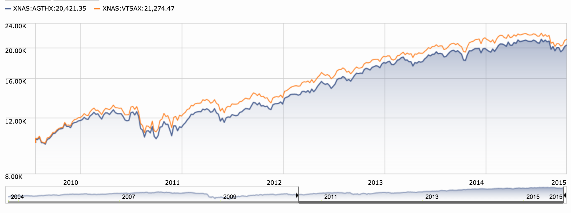VTSAX vs AGTHX