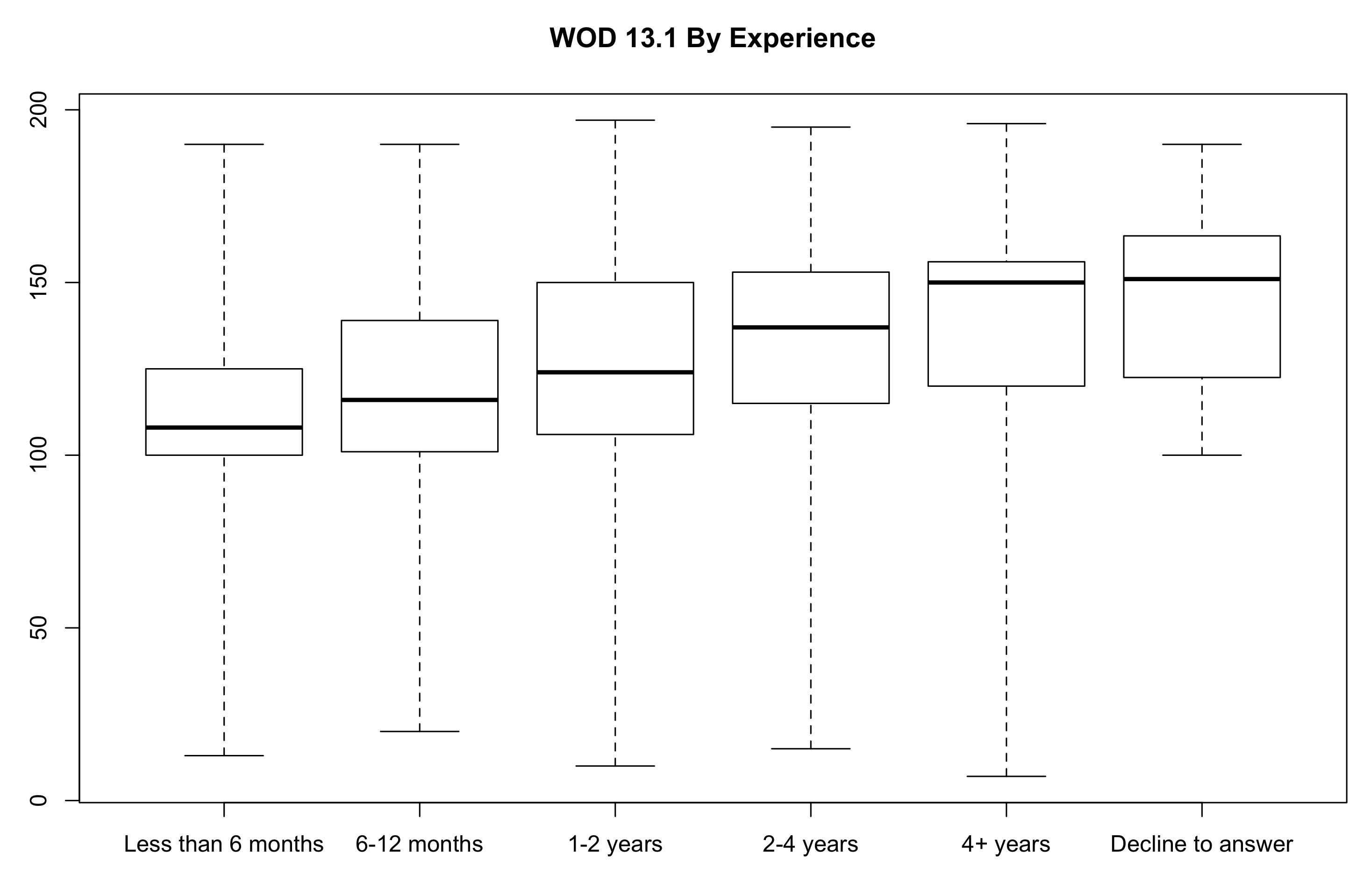 Experience